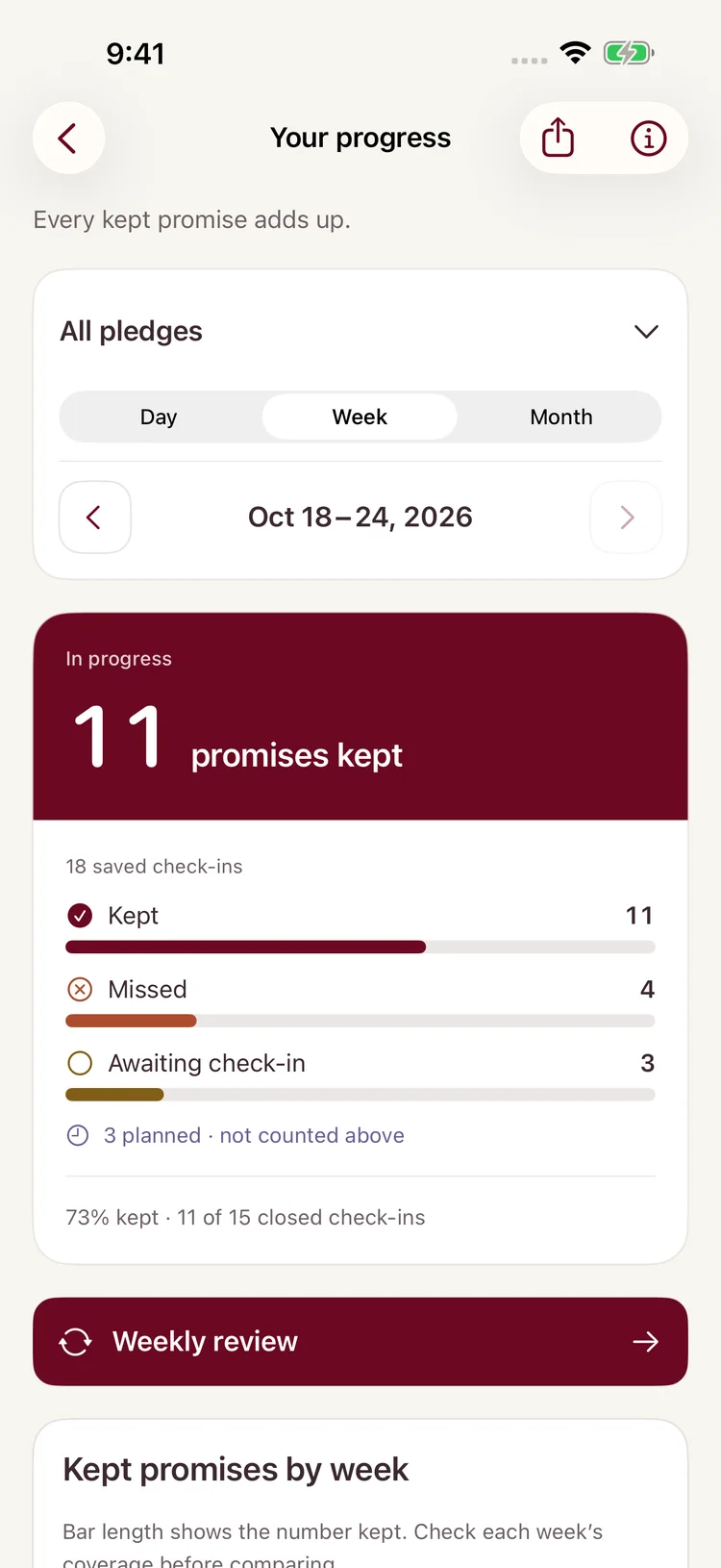 Your progress for the week: kept, missed and upcoming check-ins